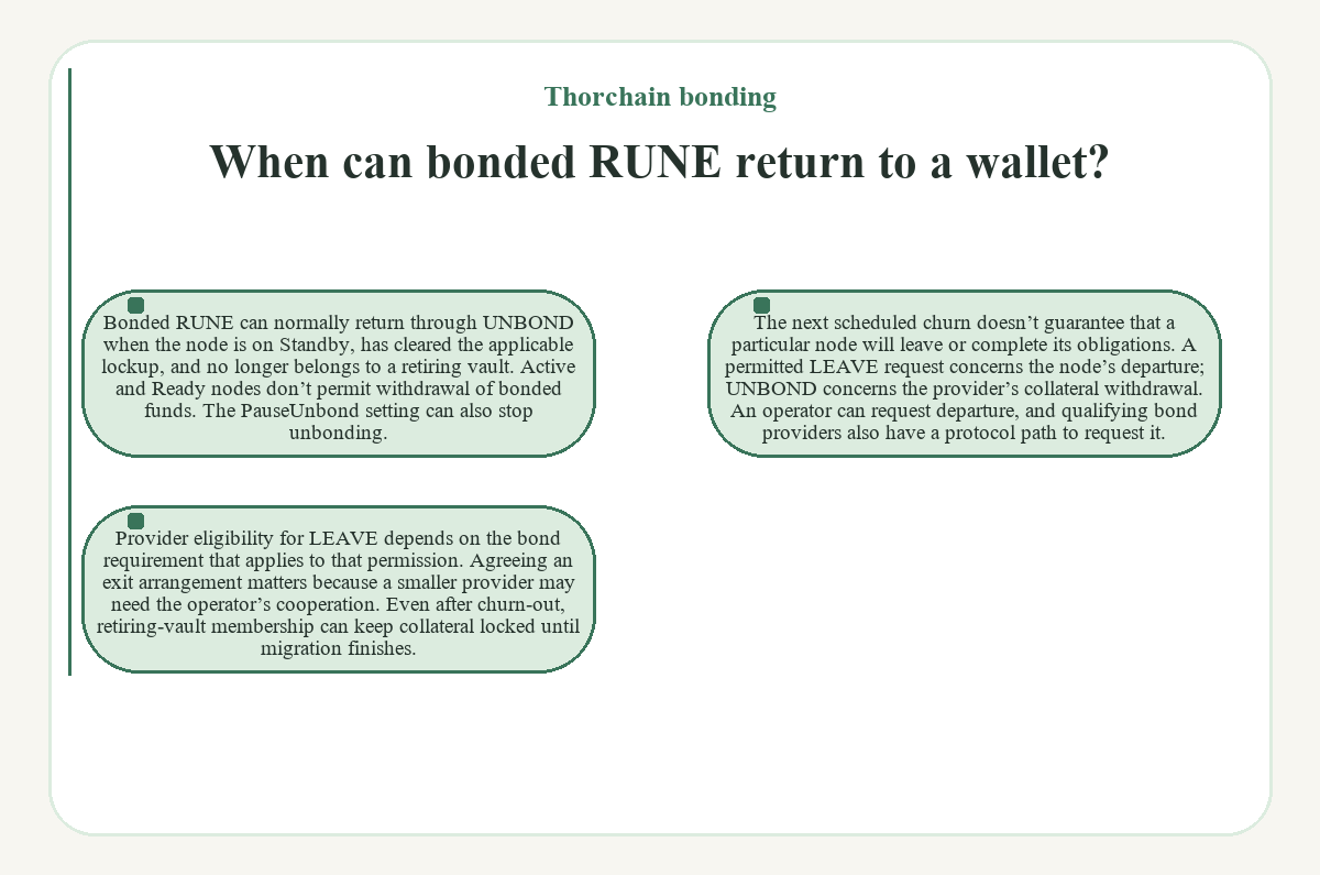 Diagram: When can bonded RUNE return to a wallet? (Thorchain bonding)