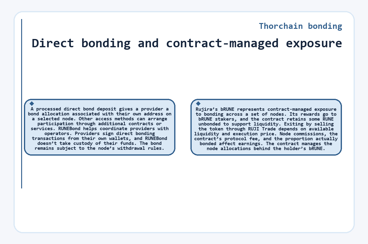 Illustration: Thorchain bonding: Direct bonding and contract-managed exposure