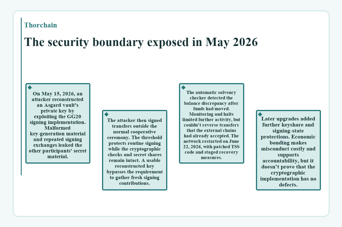 Illustration: Thorchain - The security boundary exposed in May 2026